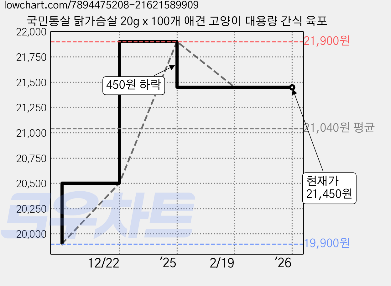 국민통살 닭가슴살 20g x 100개 애견 고양이 대용량 간식 육포 가격 변동 차트, 현재가 21,450원, 역대최저가