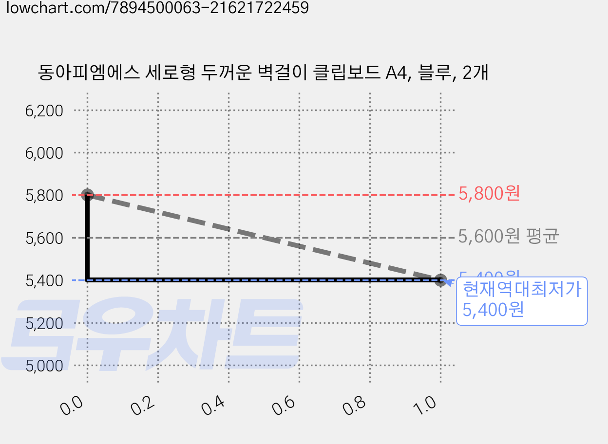 동아피엠에스 세로형 두꺼운 벽걸이 클립보드 A4, 블루, 2개 가격 변동 차트, 현재가 5,400원, 역대최저가