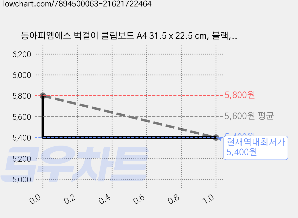 동아피엠에스 벽걸이 클립보드 A4 31.5 x 22.5 cm, 블랙, 2개 가격 변동 차트, 현재가 5,400원, 역대최저가