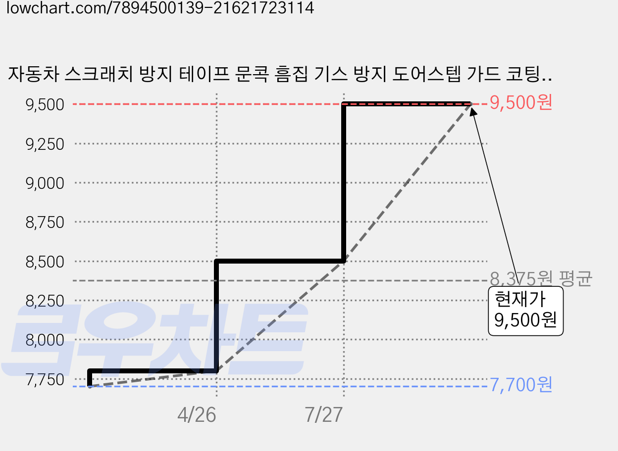 자동차 스크래치 방지 테이프 문콕 흠집 기스 방지 도어스텝 가드 코팅 발판스티커, 1개, 블랙 가격 변동 차트, 현재가 9,500원, 관측 최저가 7,700원