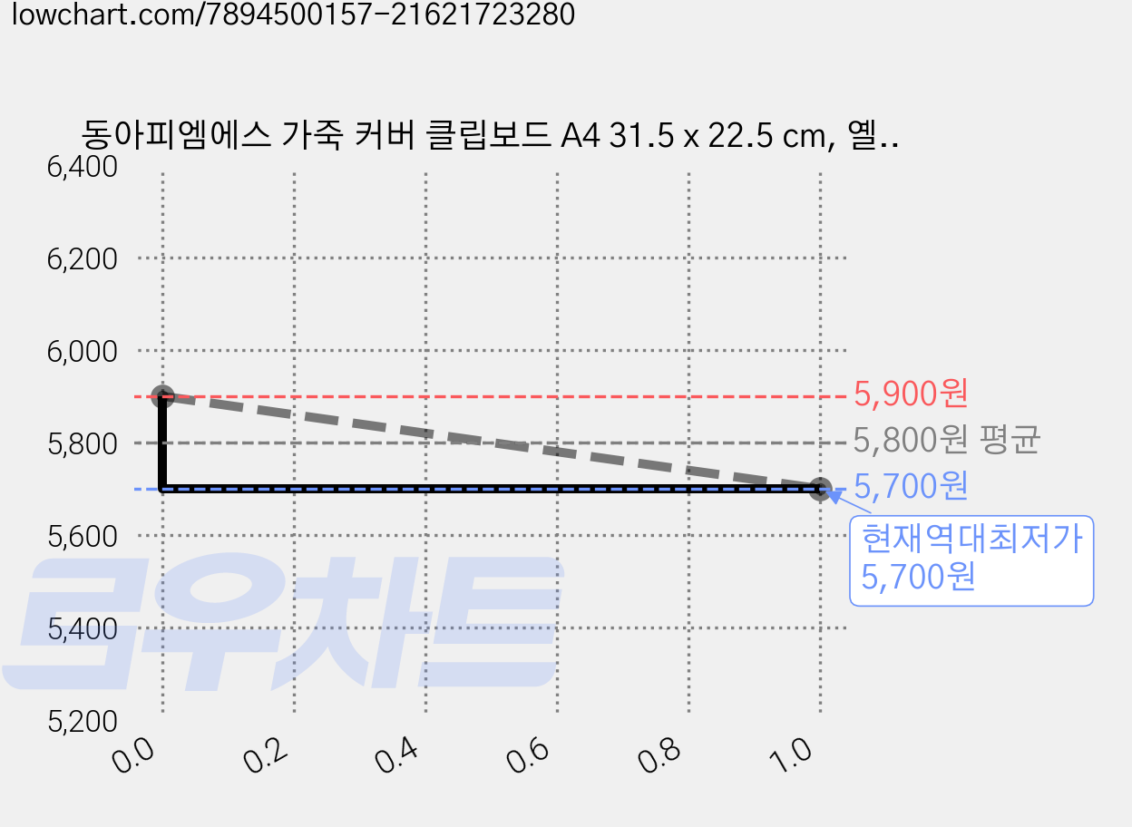동아피엠에스 가죽 커버 클립보드 A4 31.5 x 22.5 cm, 옐로우, 1개 가격 변동 차트, 현재가 5,700원, 역대최저가