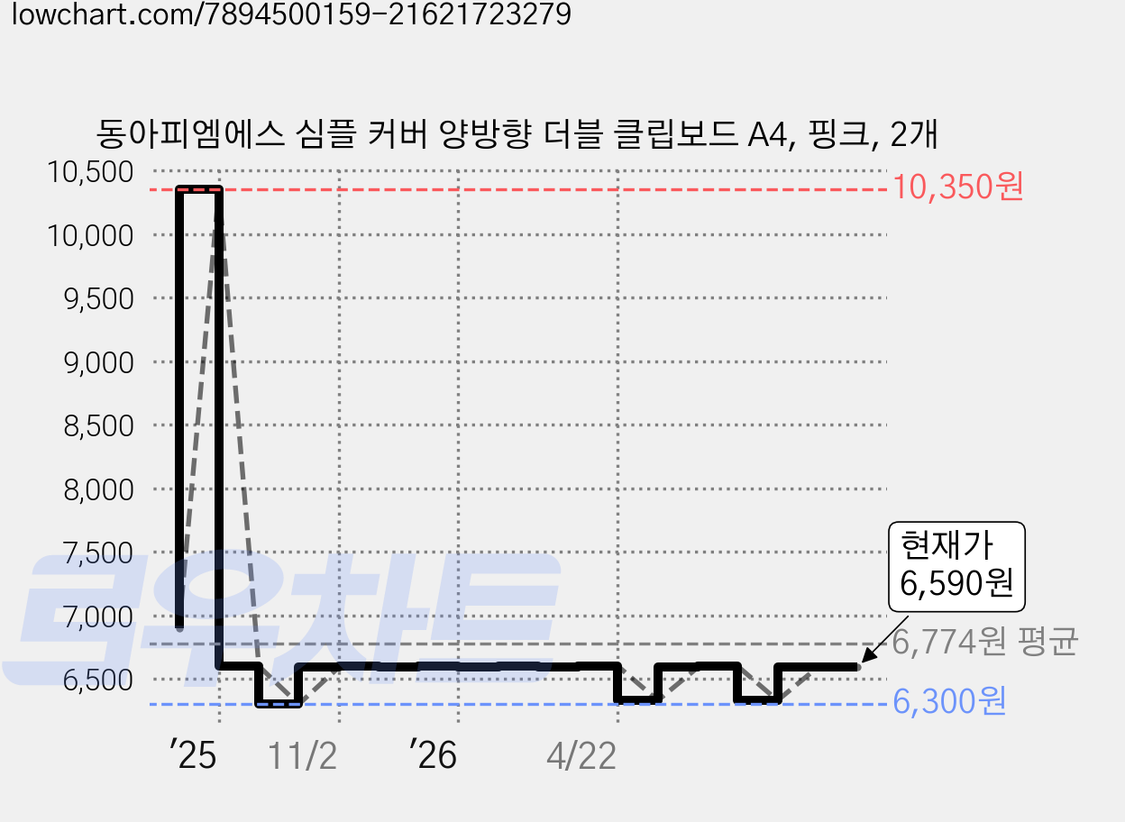 동아피엠에스 심플 커버 양방향 더블 클립보드 A4, 핑크, 2개 가격 변동 차트, 현재가 6,590원, 관측 최저가 6,300원