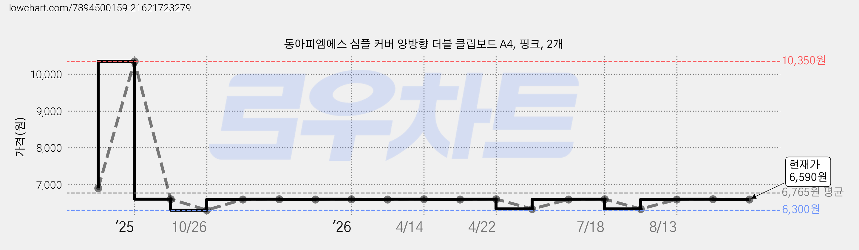 동아피엠에스 심플 커버 양방향 더블 클립보드 A4, 핑크, 2개 가격 변동 차트, 현재가 6,590원, 관측 최저가 6,300원