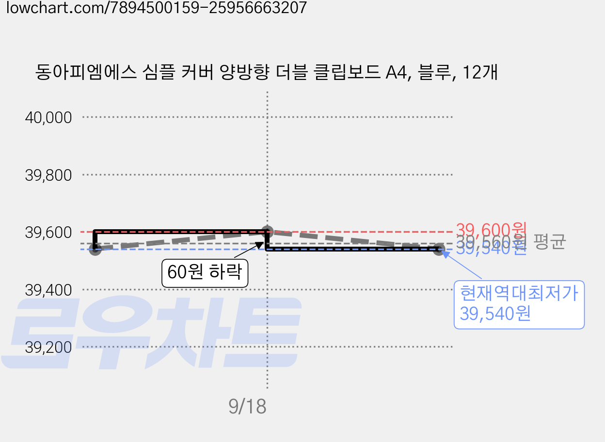 동아피엠에스 심플 커버 양방향 더블 클립보드 A4, 블루, 12개 가격 변동 차트, 현재가 39,540원, 역대최저가