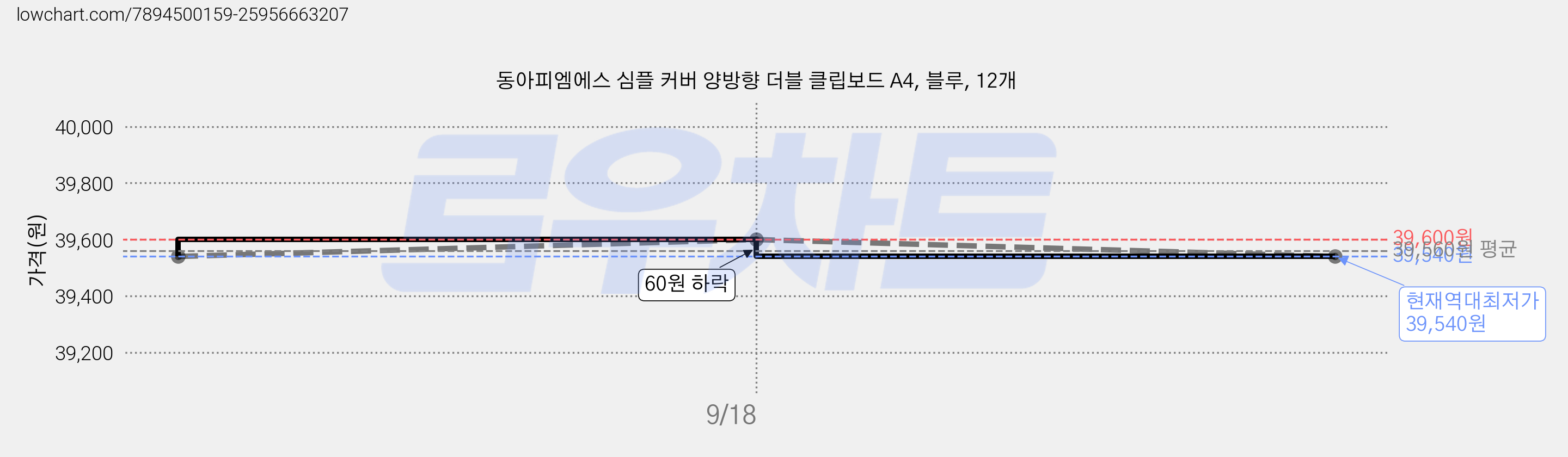 동아피엠에스 심플 커버 양방향 더블 클립보드 A4, 블루, 12개 가격 변동 차트, 현재가 39,540원, 역대최저가