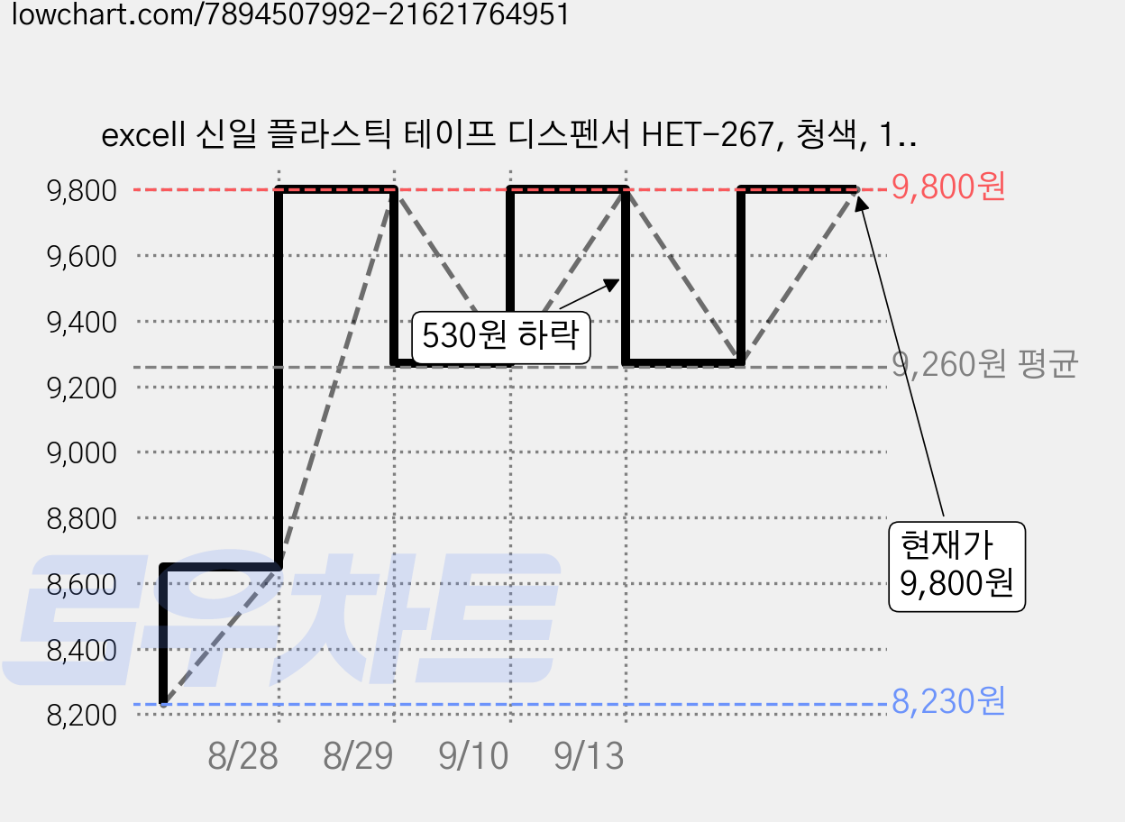 excell 신일 플라스틱 테이프 디스펜서 HET-267, 청색, 1개 가격 변동 차트, 현재가 9,800원, 관측 최저가 8,230원