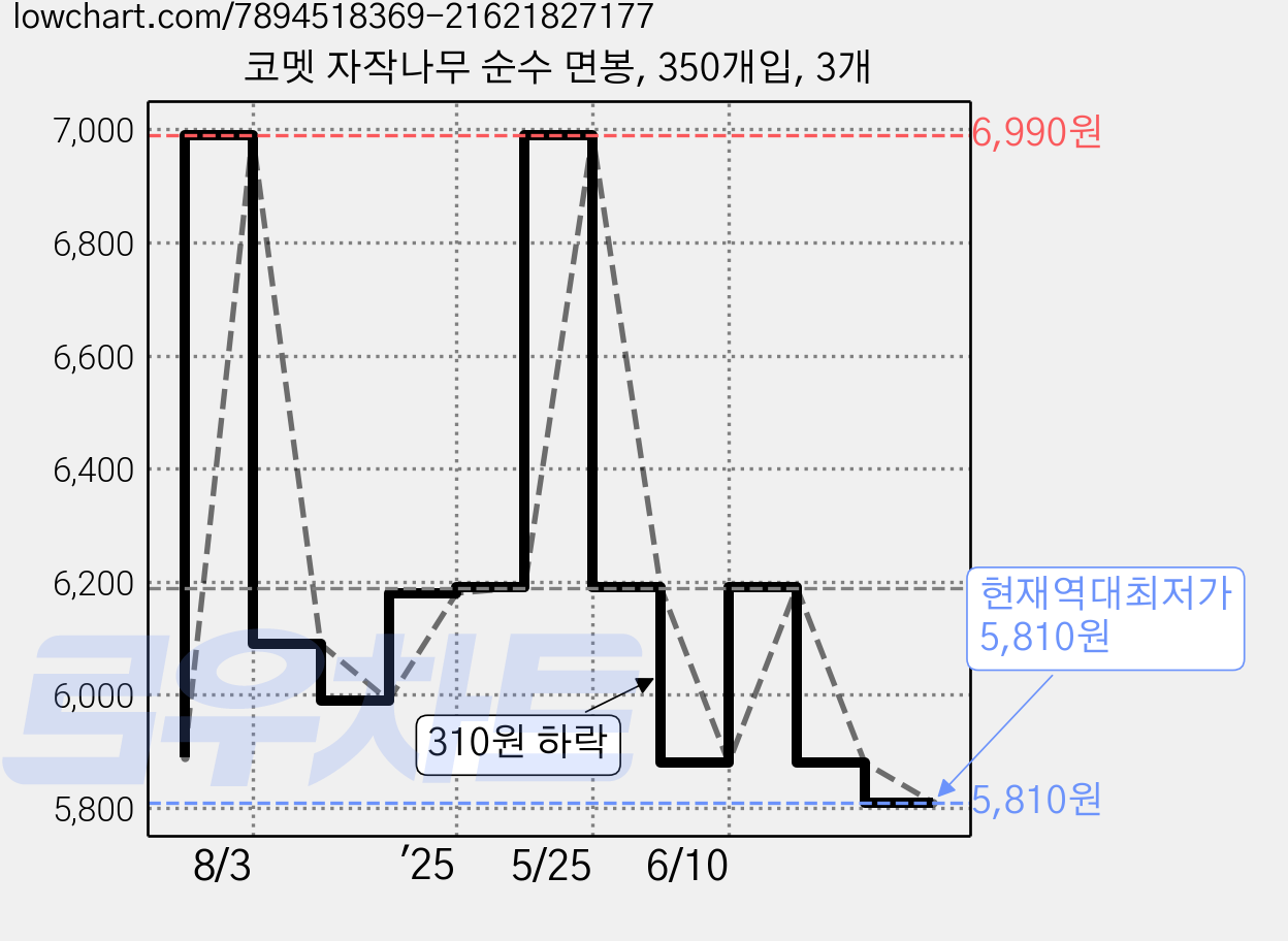코멧 자작나무 순수 면봉, 350개입, 3개 가격 변동 차트, 현재가 5,810원, 역대최저가