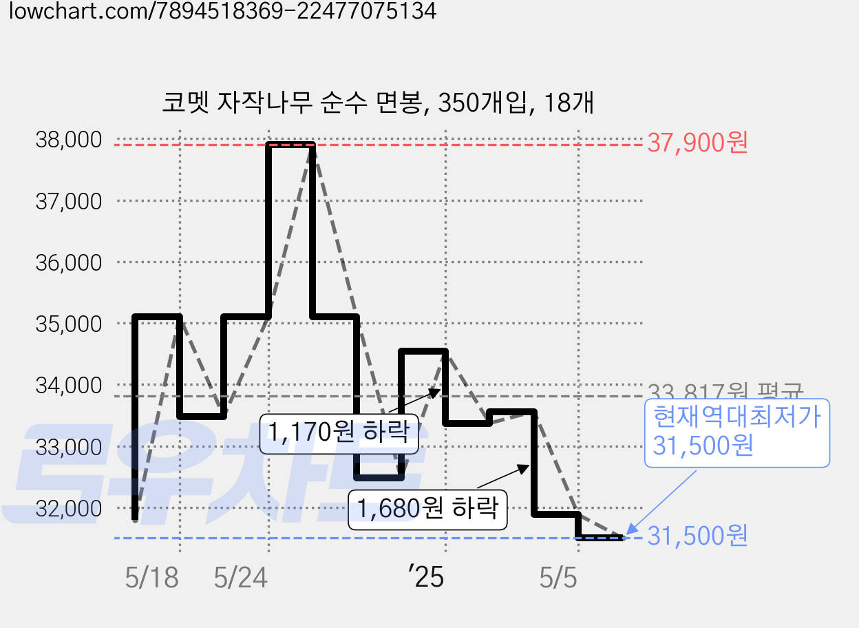 코멧 자작나무 순수 면봉, 350개입, 18개 가격 변동 차트, 현재가 31,500원, 역대최저가