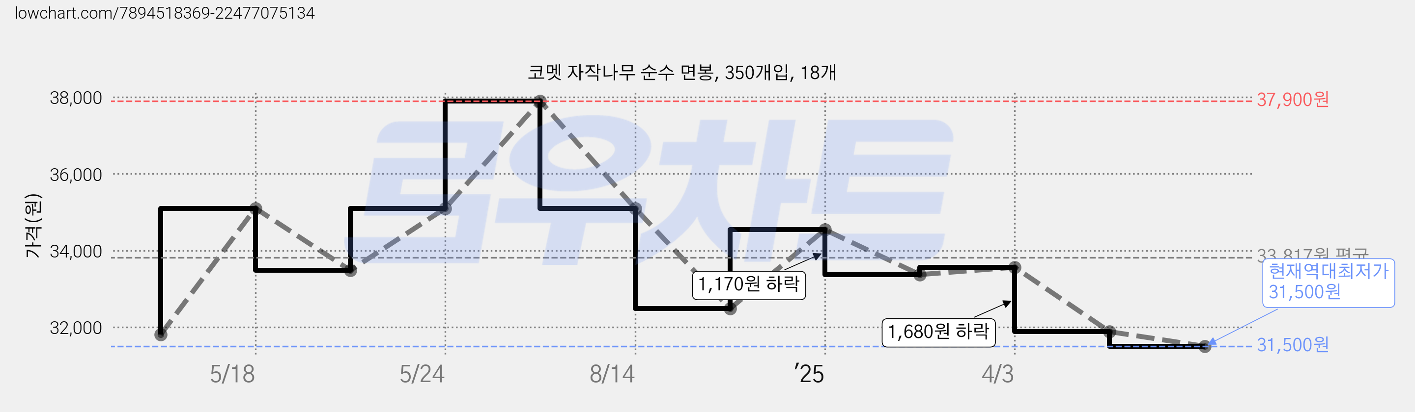 코멧 자작나무 순수 면봉, 350개입, 18개 가격 변동 차트, 현재가 31,500원, 역대최저가