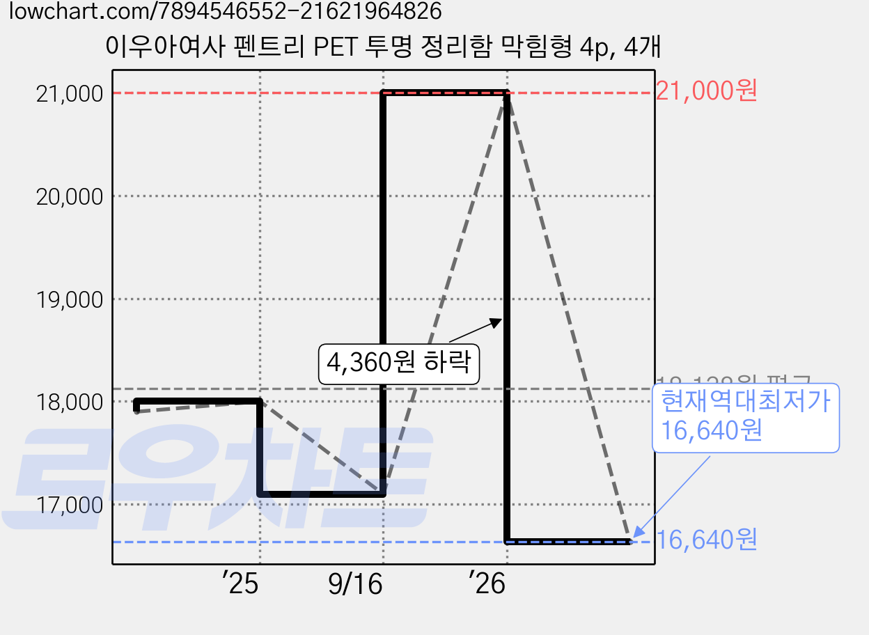 이우아여사 펜트리 PET 투명 정리함 막힘형 4p, 4개 가격 변동 차트, 현재가 16,640원, 역대최저가