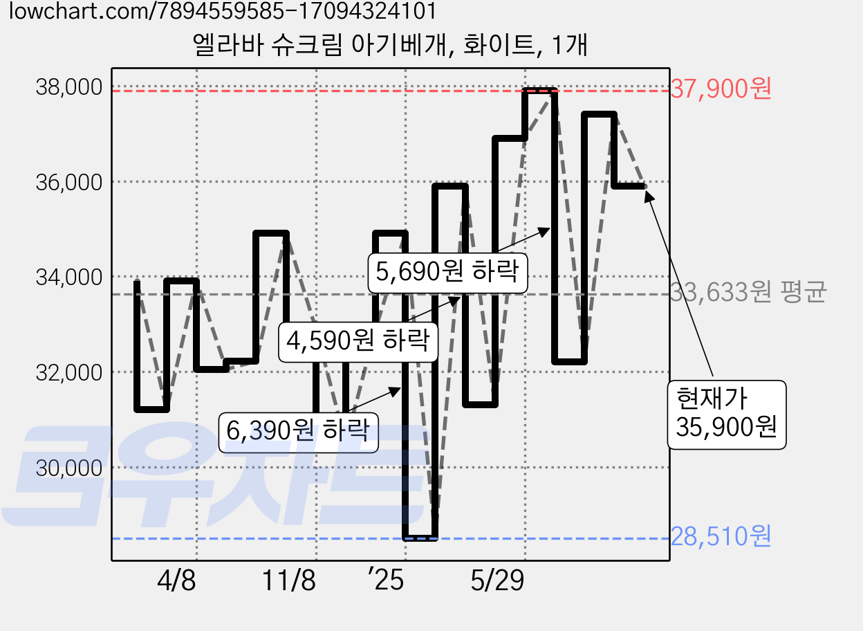 엘라바 슈크림 아기베개, 화이트, 1개 가격 변동 차트, 현재가 35,900원, 관측 최저가 28,510원