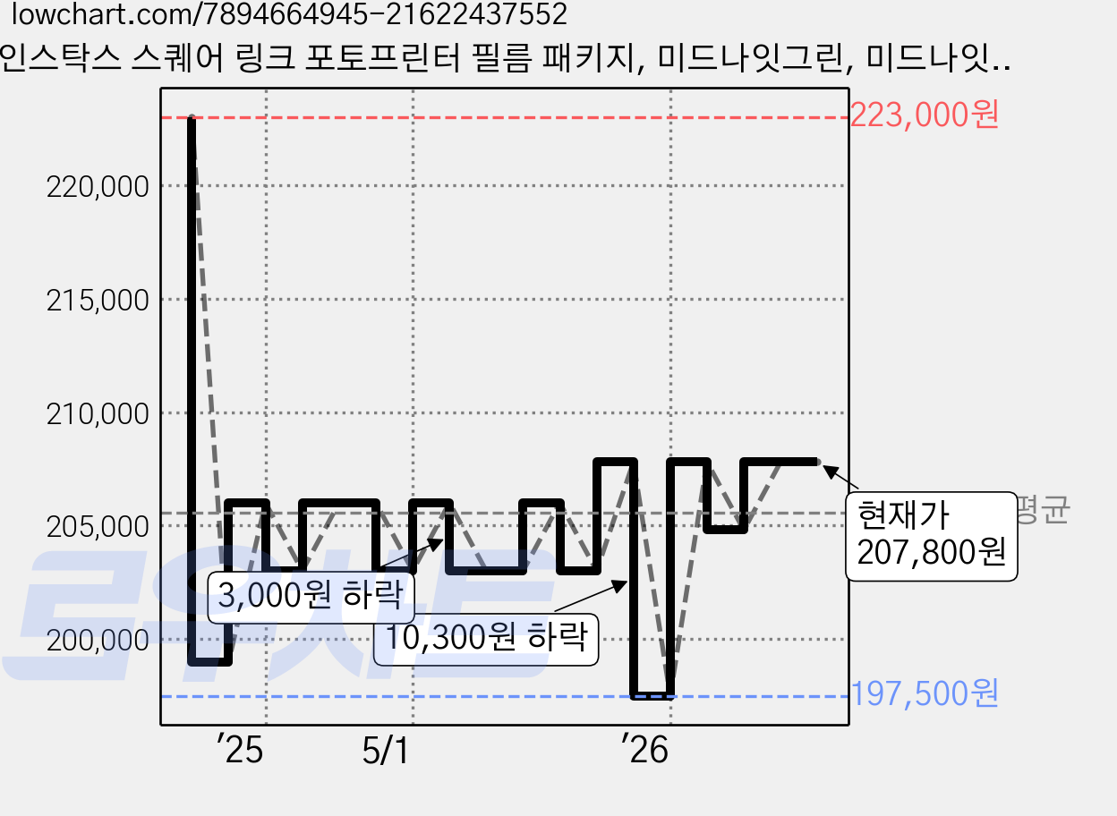 인스탁스 스퀘어 링크 포토프린터 필름 패키지, 미드나잇그린, 미드나잇 그린, instax SQUARE Link 가격 변동 차트, 현재가 207,800원, 관측 최저가 197,500원