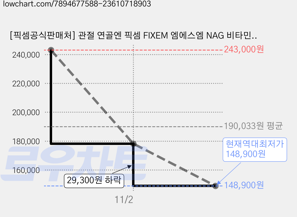 [픽셈공식판매처] 관절 연골엔 픽셈 FIXEM 엠에스엠 NAG 비타민D, 6박스, 60정 가격 변동 차트, 현재가 148,900원, 역대최저가