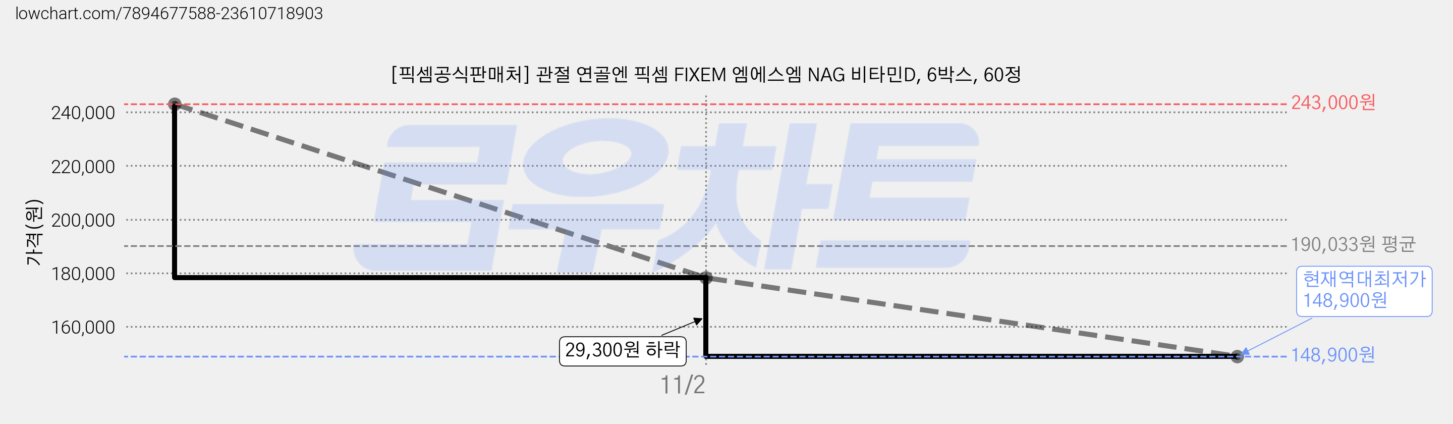 [픽셈공식판매처] 관절 연골엔 픽셈 FIXEM 엠에스엠 NAG 비타민D, 6박스, 60정 가격 변동 차트, 현재가 148,900원, 역대최저가