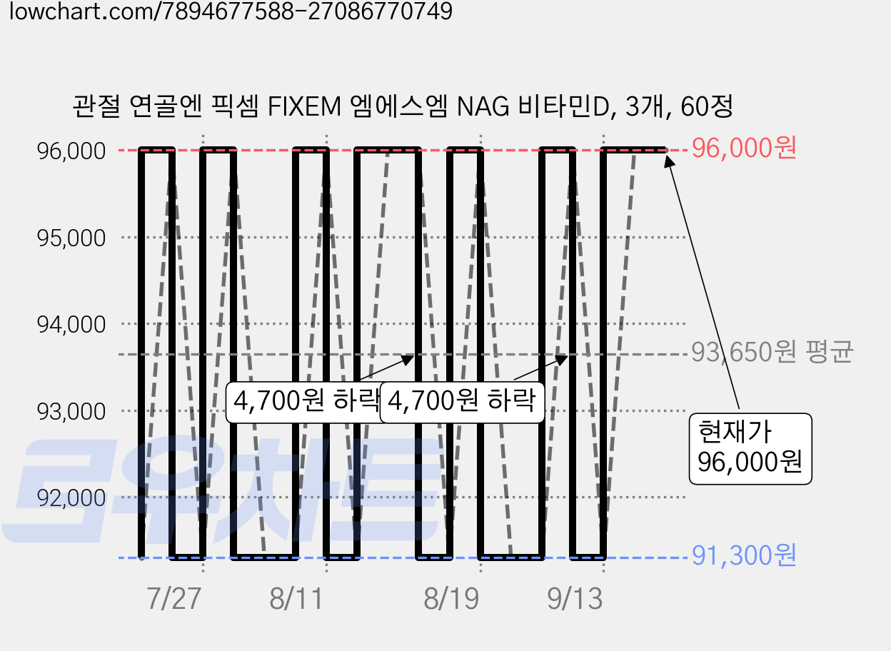 관절 연골엔 픽셈 FIXEM 엠에스엠 NAG 비타민D, 3개, 60정 가격 변동 차트, 현재가 96,000원, 관측 최저가 91,300원