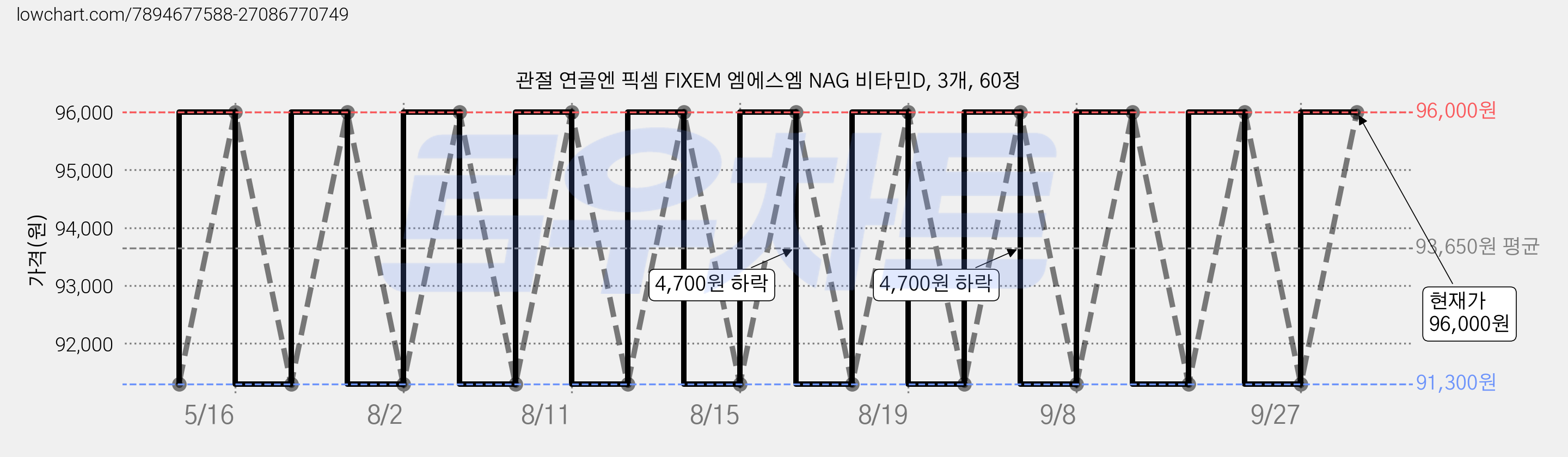 관절 연골엔 픽셈 FIXEM 엠에스엠 NAG 비타민D, 3개, 60정 가격 변동 차트, 현재가 96,000원, 관측 최저가 91,300원