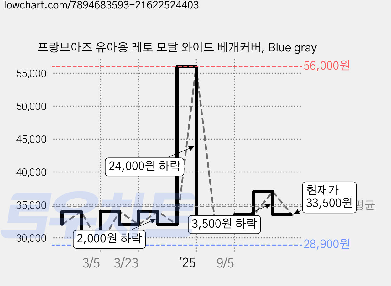 프랑브아즈 유아용 레토 모달 와이드 베개커버, Blue gray 가격 변동 차트, 현재가 33,500원, 관측 최저가 28,900원