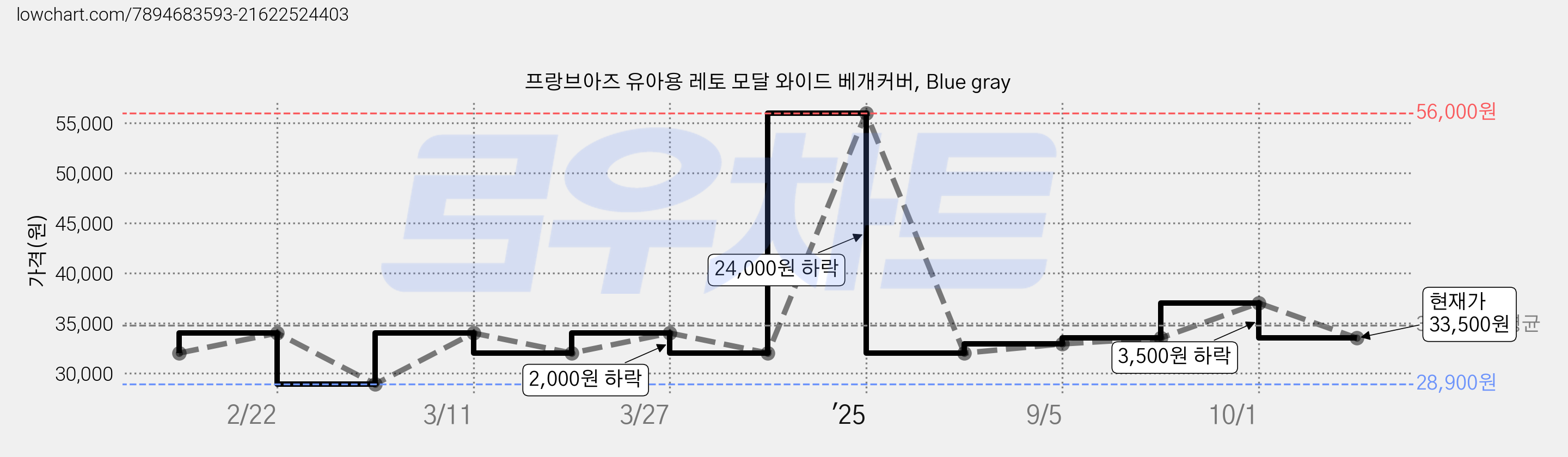 프랑브아즈 유아용 레토 모달 와이드 베개커버, Blue gray 가격 변동 차트, 현재가 33,500원, 관측 최저가 28,900원