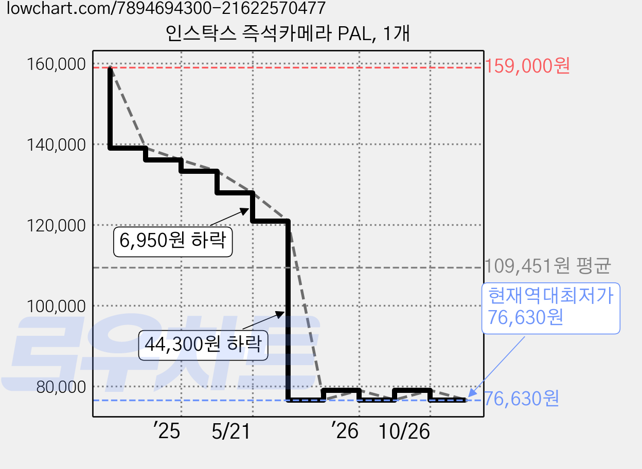 인스탁스 즉석카메라 PAL, 1개 가격 변동 차트, 현재가 76,630원, 역대최저가