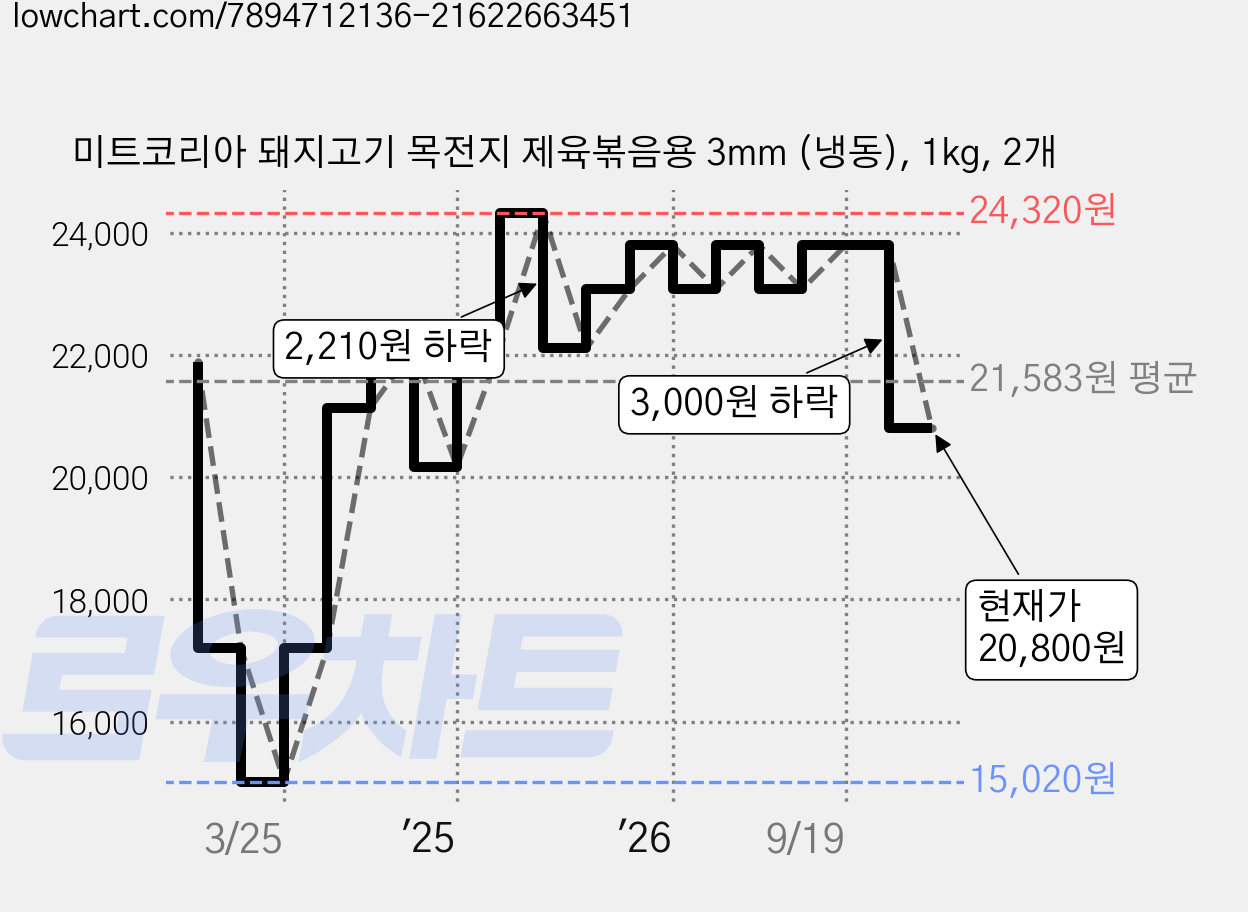 미트코리아 돼지고기 목전지 제육볶음용 3mm (냉동), 1kg, 2개 가격 변동 차트, 현재가 20,800원, 관측 최저가 15,020원