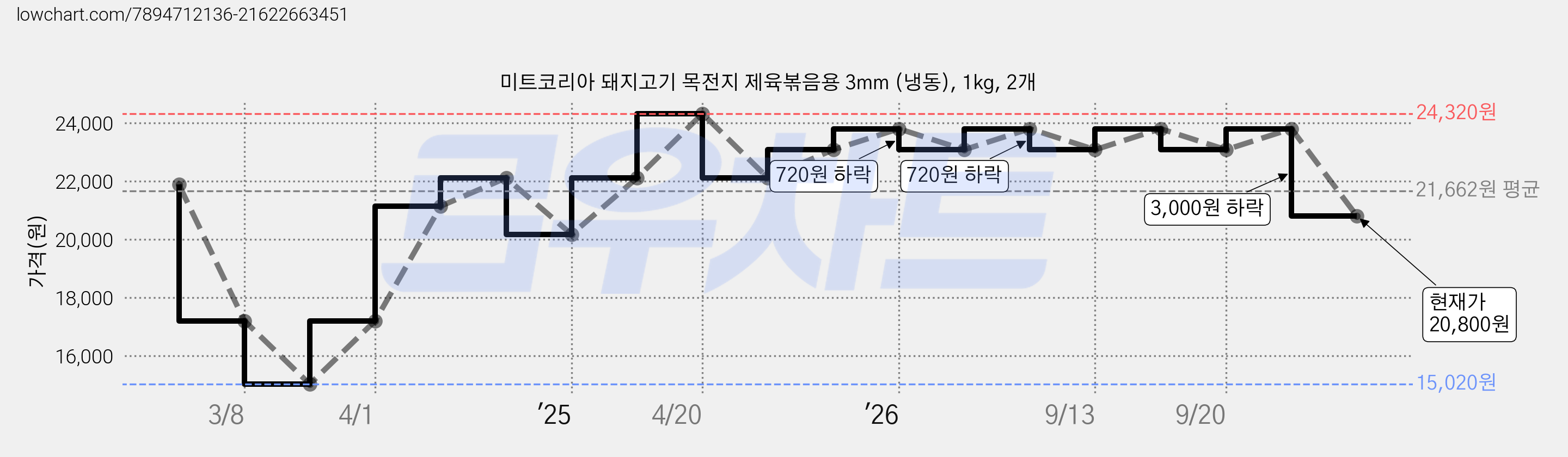 미트코리아 돼지고기 목전지 제육볶음용 3mm (냉동), 1kg, 2개 가격 변동 차트, 현재가 20,800원, 관측 최저가 15,020원