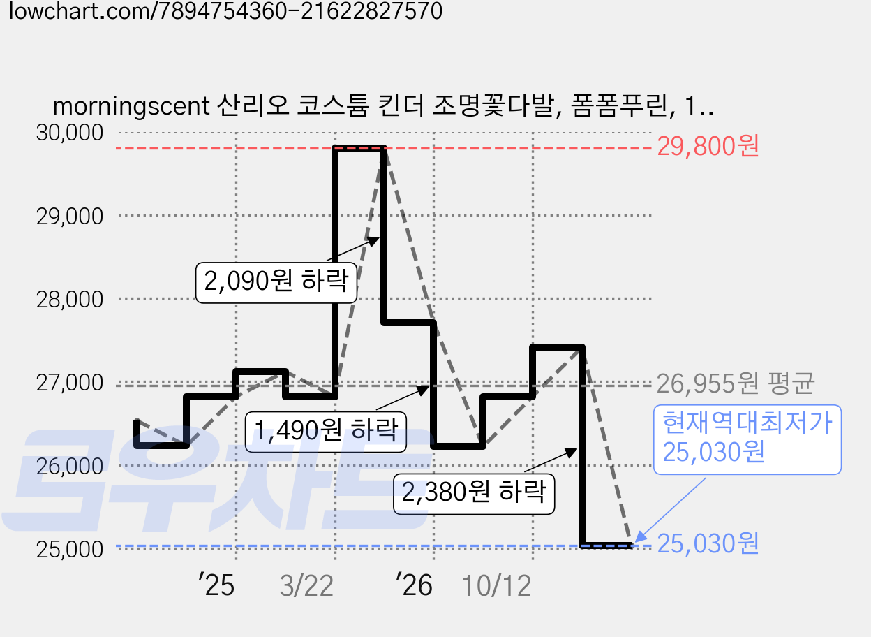 morningscent 산리오 코스튬 킨더 조명꽃다발, 폼폼푸린, 1개 가격 변동 차트, 현재가 25,030원, 역대최저가