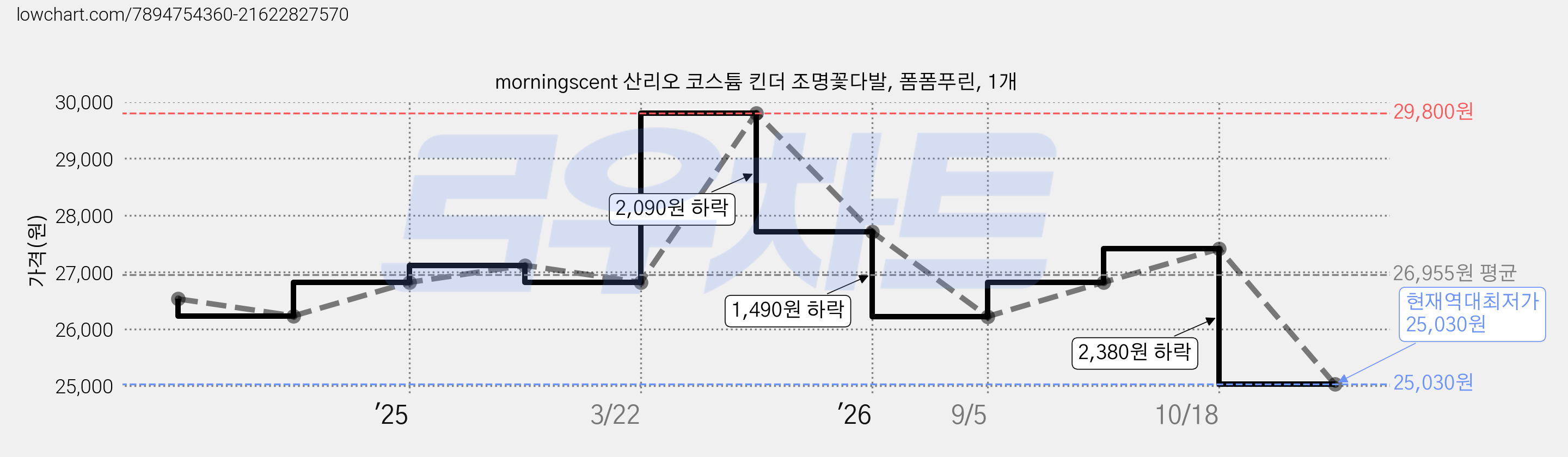 morningscent 산리오 코스튬 킨더 조명꽃다발, 폼폼푸린, 1개 가격 변동 차트, 현재가 25,030원, 역대최저가