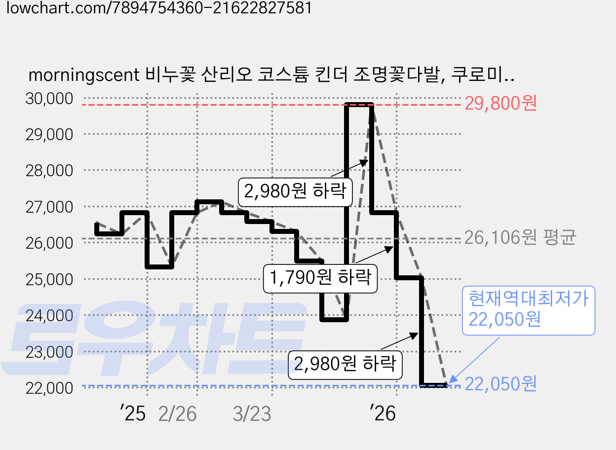 morningscent 비누꽃 산리오 코스튬 킨더 조명꽃다발, 쿠로미, 1개 가격 변동 차트, 현재가 22,050원, 역대최저가