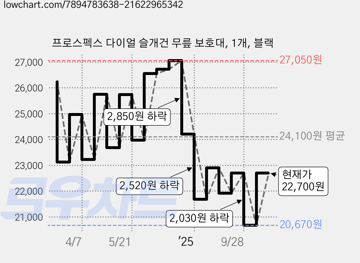 프로스펙스 다이얼 슬개건 무릎 보호대, 1개, 블랙 가격 변동 차트, 현재가 22,700원, 관측 최저가 20,670원