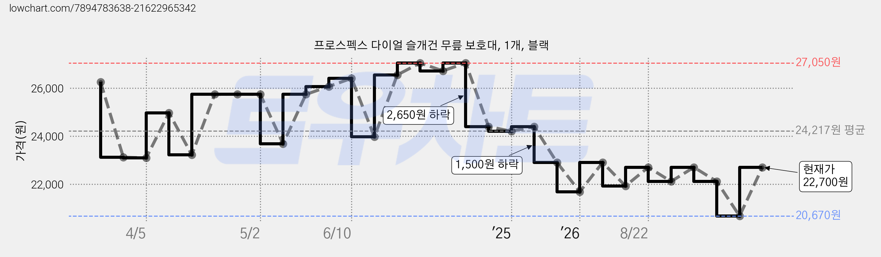 프로스펙스 다이얼 슬개건 무릎 보호대, 1개, 블랙 가격 변동 차트, 현재가 22,700원, 관측 최저가 20,670원