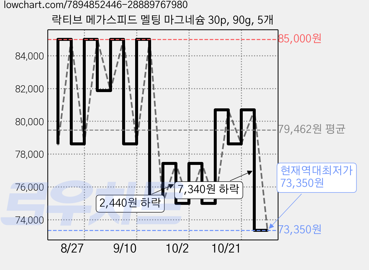 락티브 메가스피드 멜팅 마그네슘 30p, 90g, 5개 가격 변동 차트, 현재가 73,350원, 역대최저가