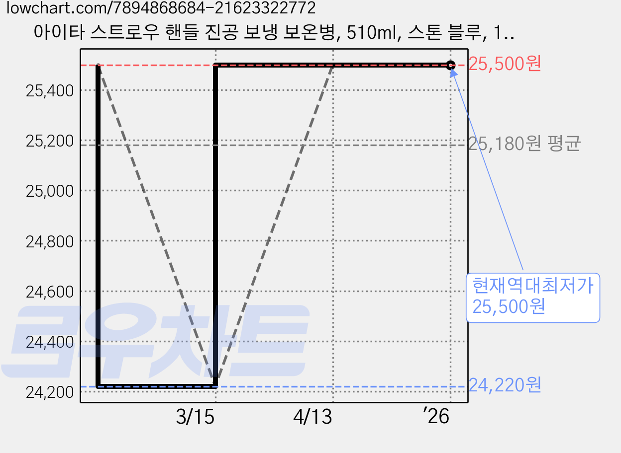 아이타 스트로우 핸들 진공 보냉 보온병, 510ml, 스톤 블루, 1개 가격 변동 차트, 현재가 25,500원, 역대최저가