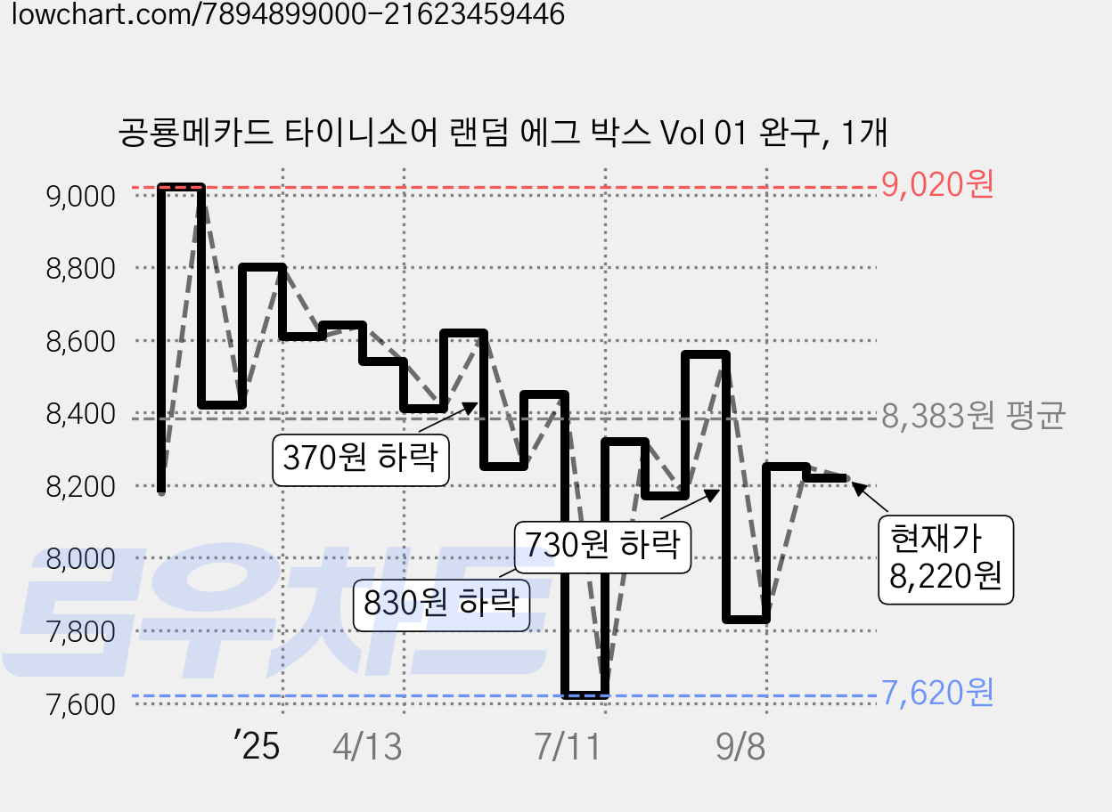 공룡메카드 타이니소어 랜덤 에그 박스 Vol 01 완구, 1개 가격 변동 차트, 현재가 8,220원, 관측 최저가 7,620원