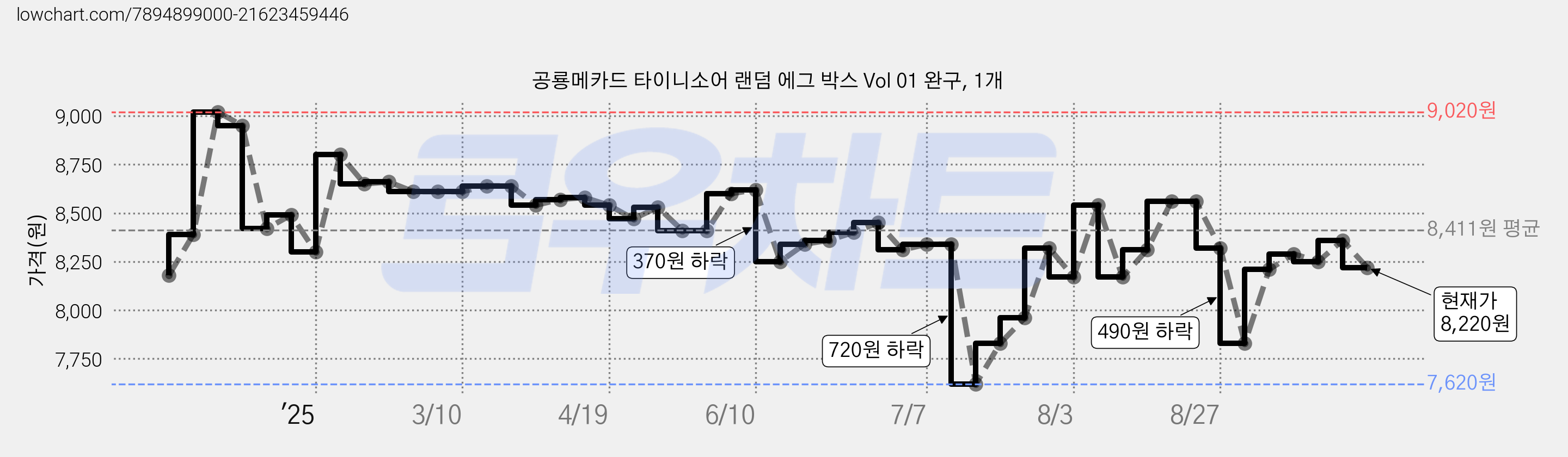 공룡메카드 타이니소어 랜덤 에그 박스 Vol 01 완구, 1개 가격 변동 차트, 현재가 8,220원, 관측 최저가 7,620원