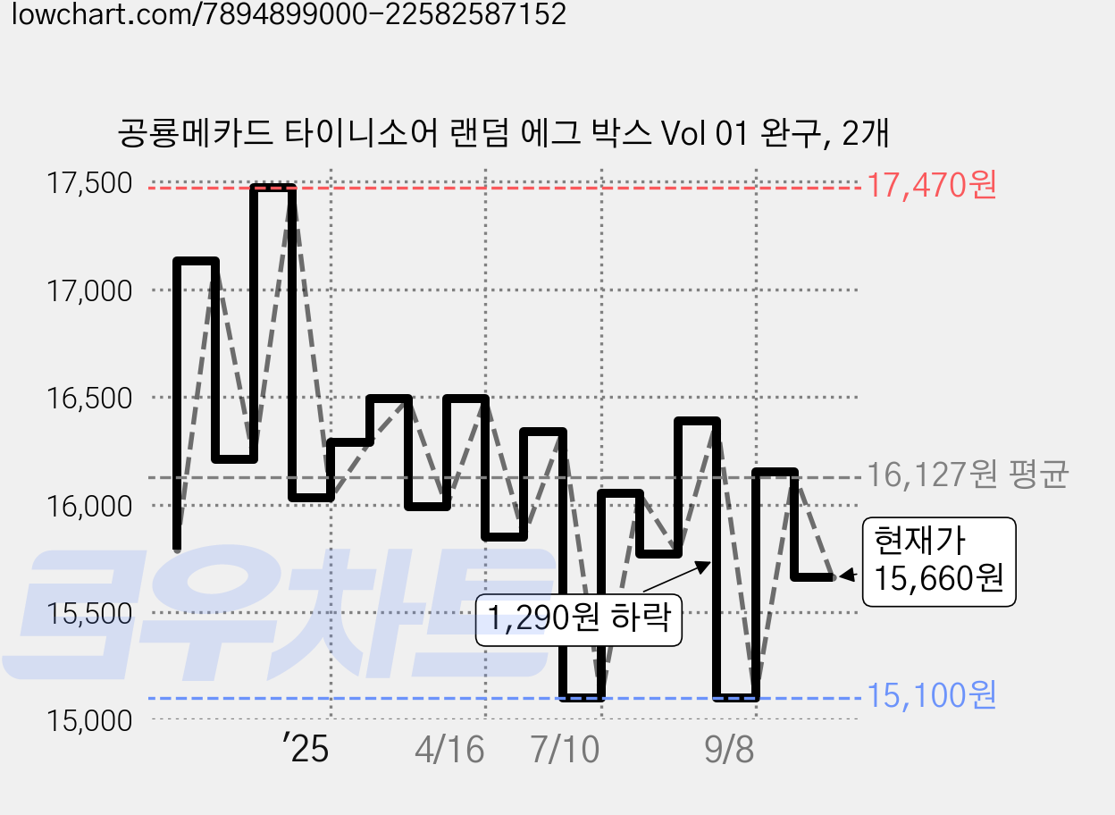 공룡메카드 타이니소어 랜덤 에그 박스 Vol 01 완구, 2개 가격 변동 차트, 현재가 15,660원, 관측 최저가 15,060원