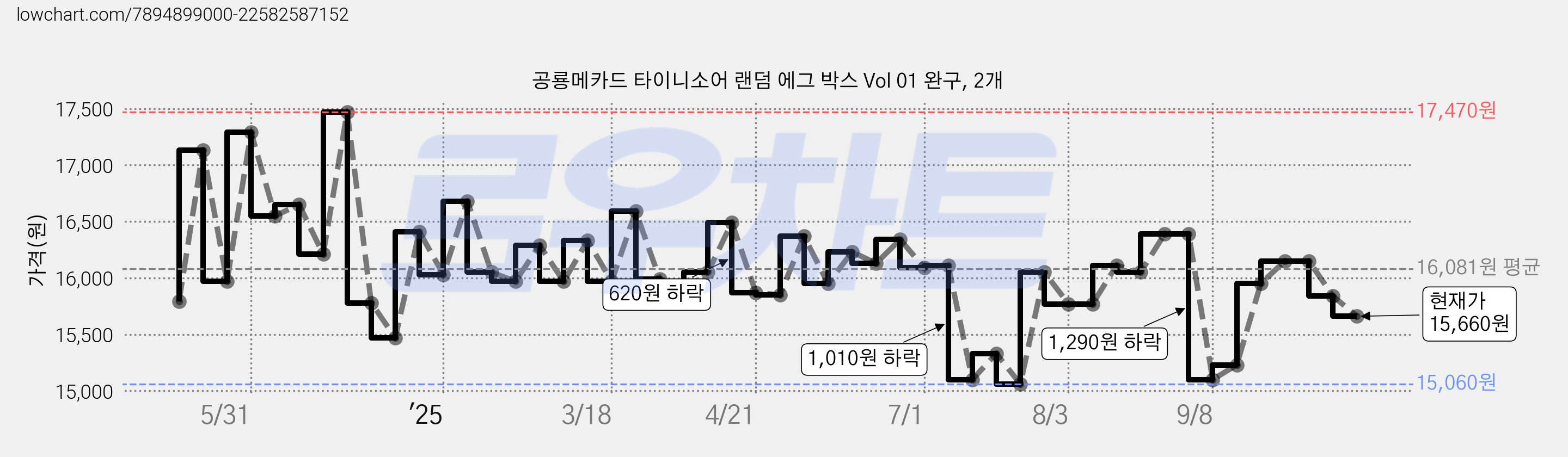 공룡메카드 타이니소어 랜덤 에그 박스 Vol 01 완구, 2개 가격 변동 차트, 현재가 15,660원, 관측 최저가 15,060원