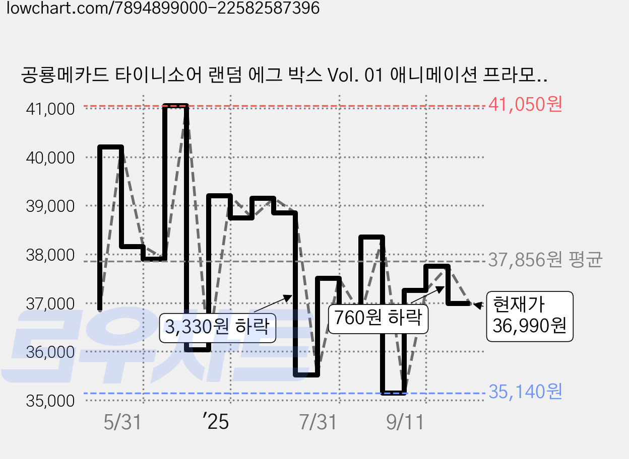 공룡메카드 타이니소어 랜덤 에그 박스 Vol. 01 애니메이션 프라모델, 5개 가격 변동 차트, 현재가 36,990원, 관측 최저가 35,040원