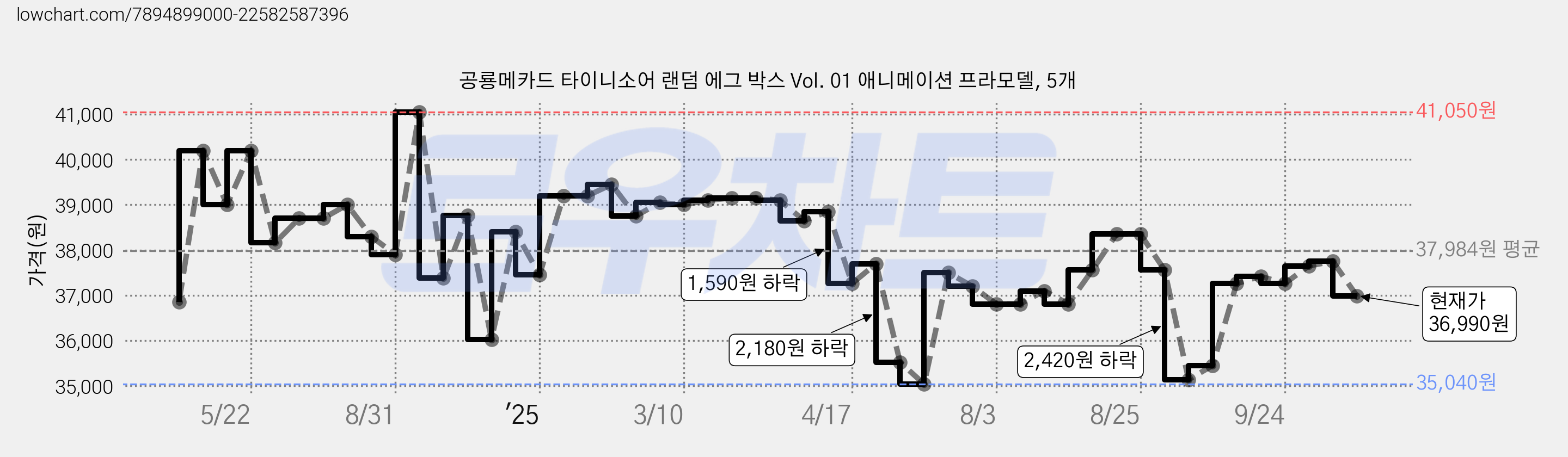 공룡메카드 타이니소어 랜덤 에그 박스 Vol. 01 애니메이션 프라모델, 5개 가격 변동 차트, 현재가 36,990원, 관측 최저가 35,040원