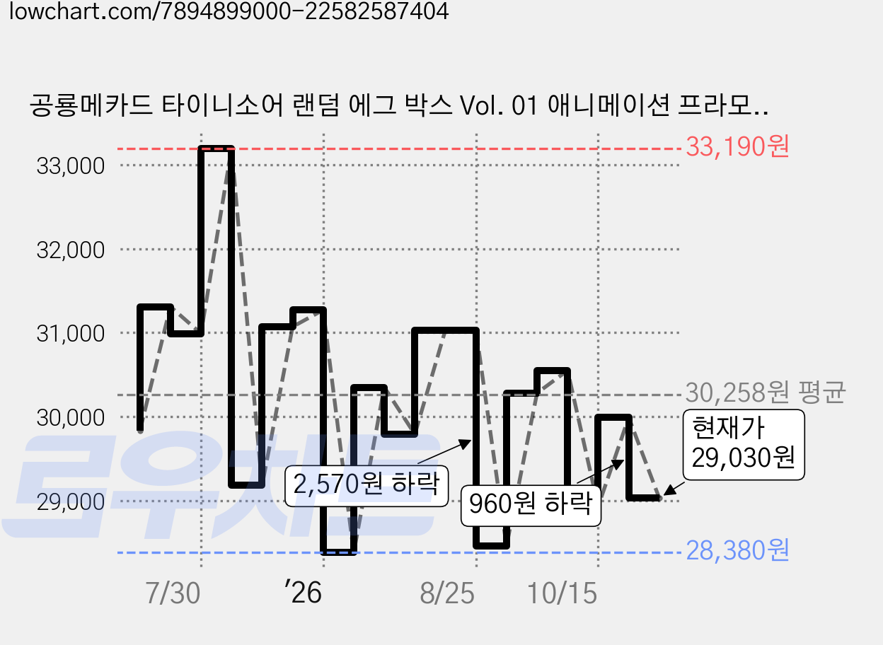 공룡메카드 타이니소어 랜덤 에그 박스 Vol. 01 애니메이션 프라모델, 4개 가격 변동 차트, 현재가 29,030원, 관측 최저가 28,380원