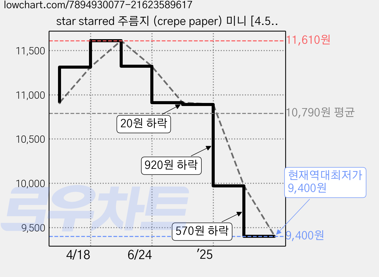 star starred 주름지 (crepe paper) 미니 [4.5cm(폭) X 25M(길이)], 22g  10컬러 믹스 세트(A 타입), 전체 시트, 10개 가격 변동 차트, 현재가 9,400원, 역대최저가
