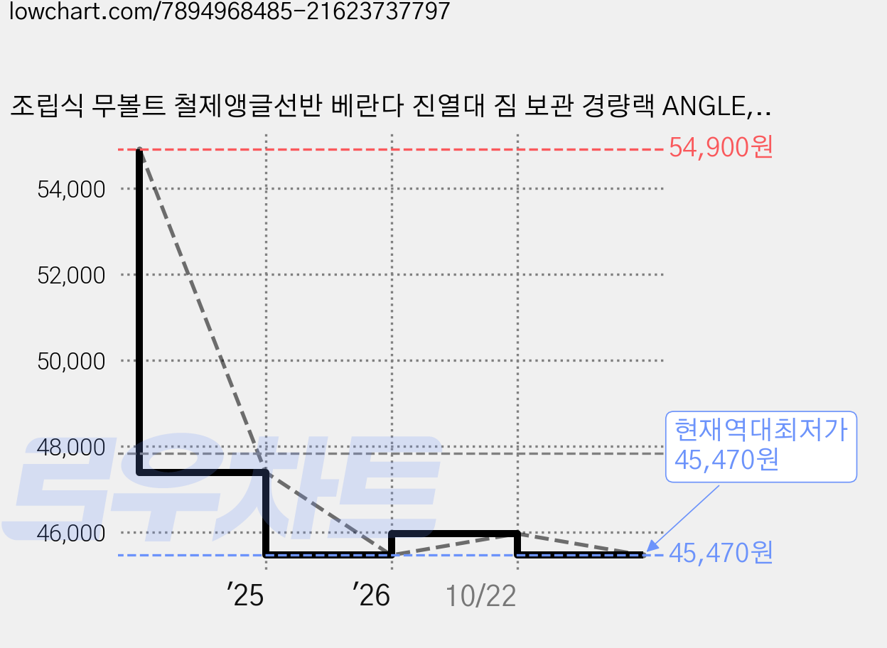 조립식 무볼트 철제앵글선반 베란다 진열대 짐 보관 경량랙 ANGLE, 화이트, 5단 가격 변동 차트, 현재가 45,470원, 역대최저가