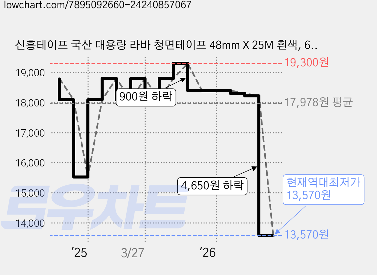 신흥테이프 국산 대용량 라바 청면테이프 48mm X 25M 흰색, 6개 가격 변동 차트, 현재가 13,570원, 역대최저가