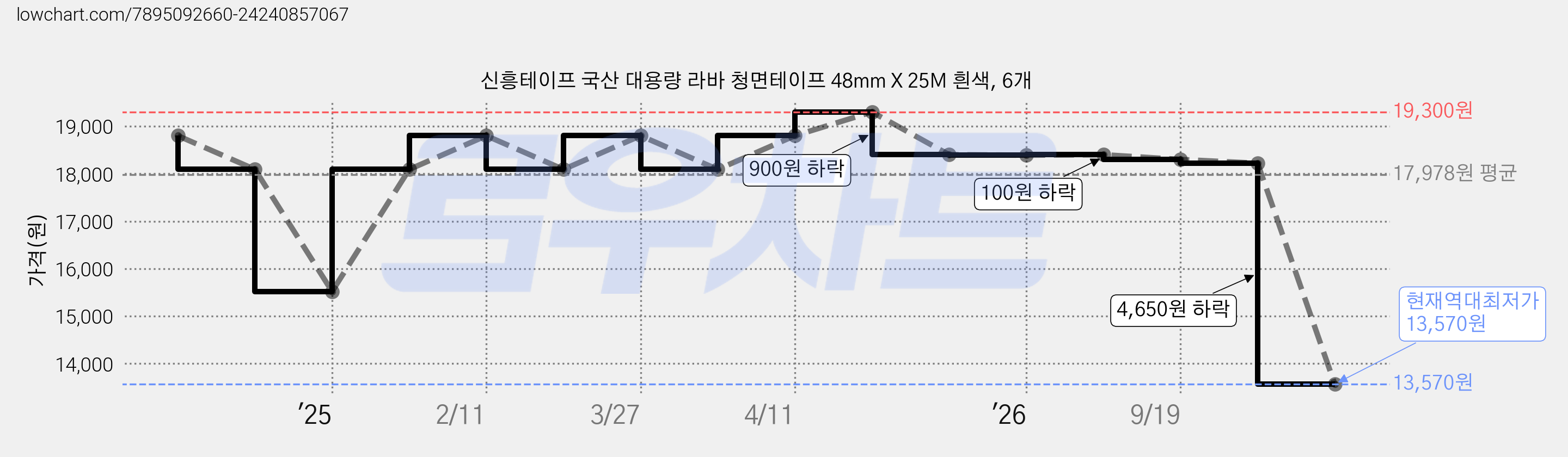 신흥테이프 국산 대용량 라바 청면테이프 48mm X 25M 흰색, 6개 가격 변동 차트, 현재가 13,570원, 역대최저가
