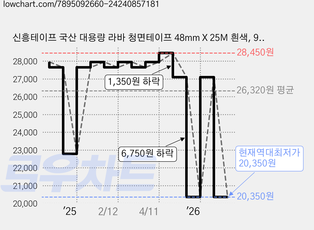 신흥테이프 국산 대용량 라바 청면테이프 48mm X 25M 흰색, 9개 가격 변동 차트, 현재가 20,350원, 역대최저가