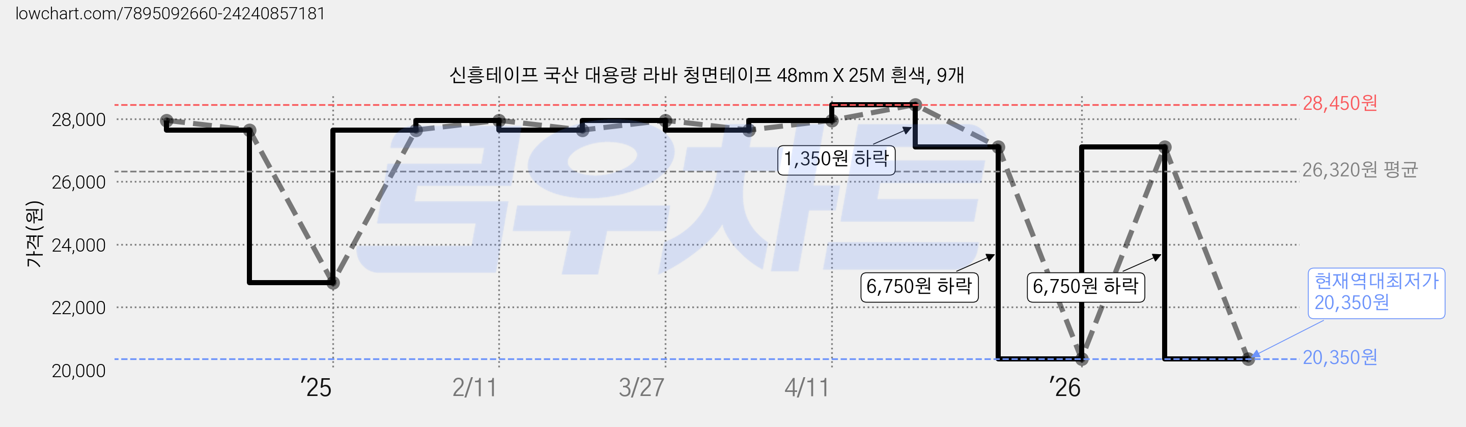 신흥테이프 국산 대용량 라바 청면테이프 48mm X 25M 흰색, 9개 가격 변동 차트, 현재가 20,350원, 역대최저가
