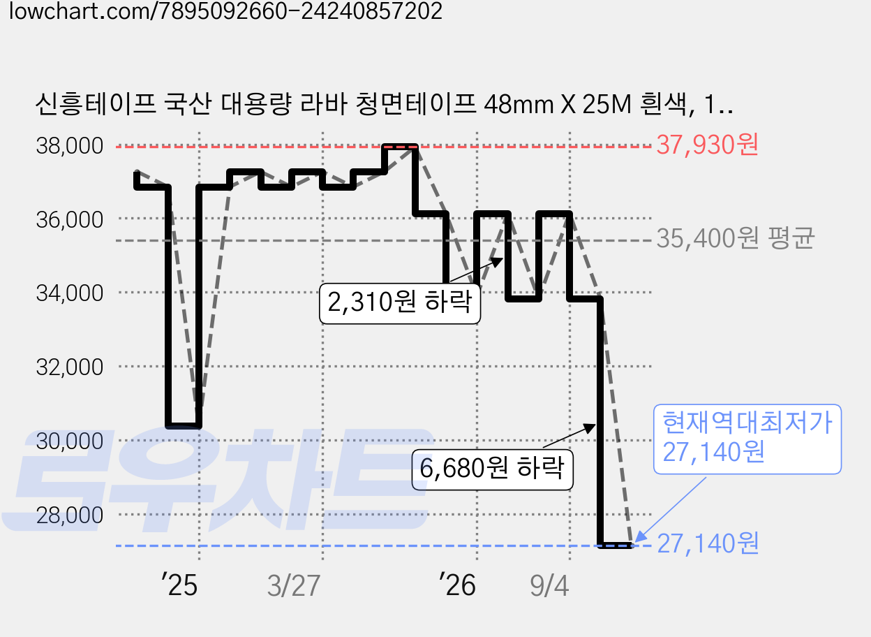 신흥테이프 국산 대용량 라바 청면테이프 48mm X 25M 흰색, 12개 가격 변동 차트, 현재가 27,140원, 역대최저가