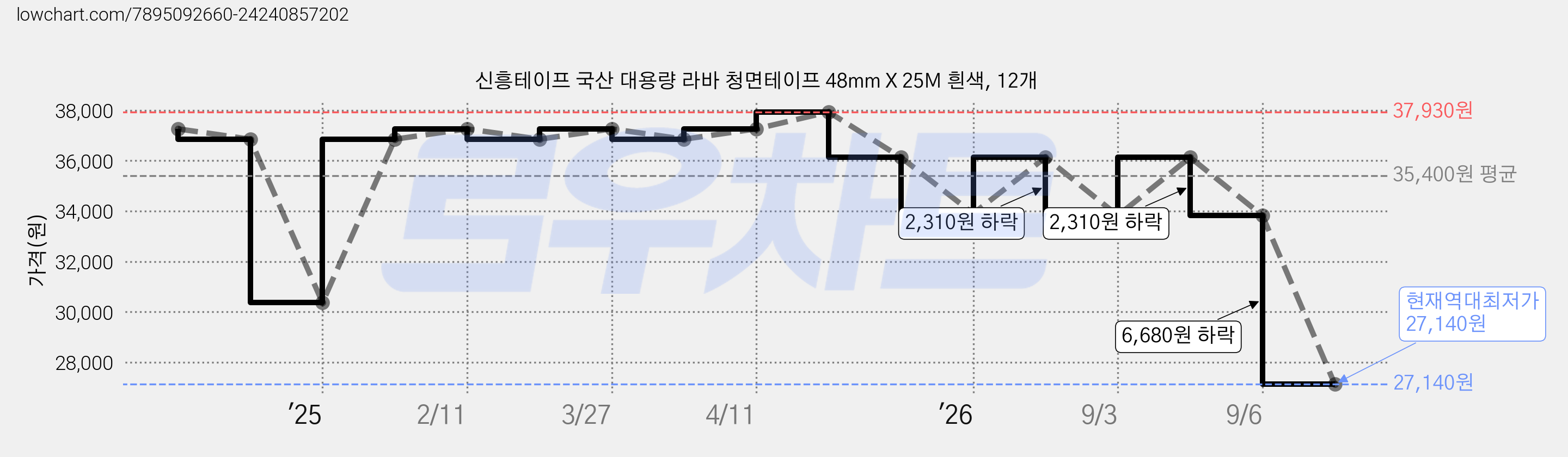 신흥테이프 국산 대용량 라바 청면테이프 48mm X 25M 흰색, 12개 가격 변동 차트, 현재가 27,140원, 역대최저가
