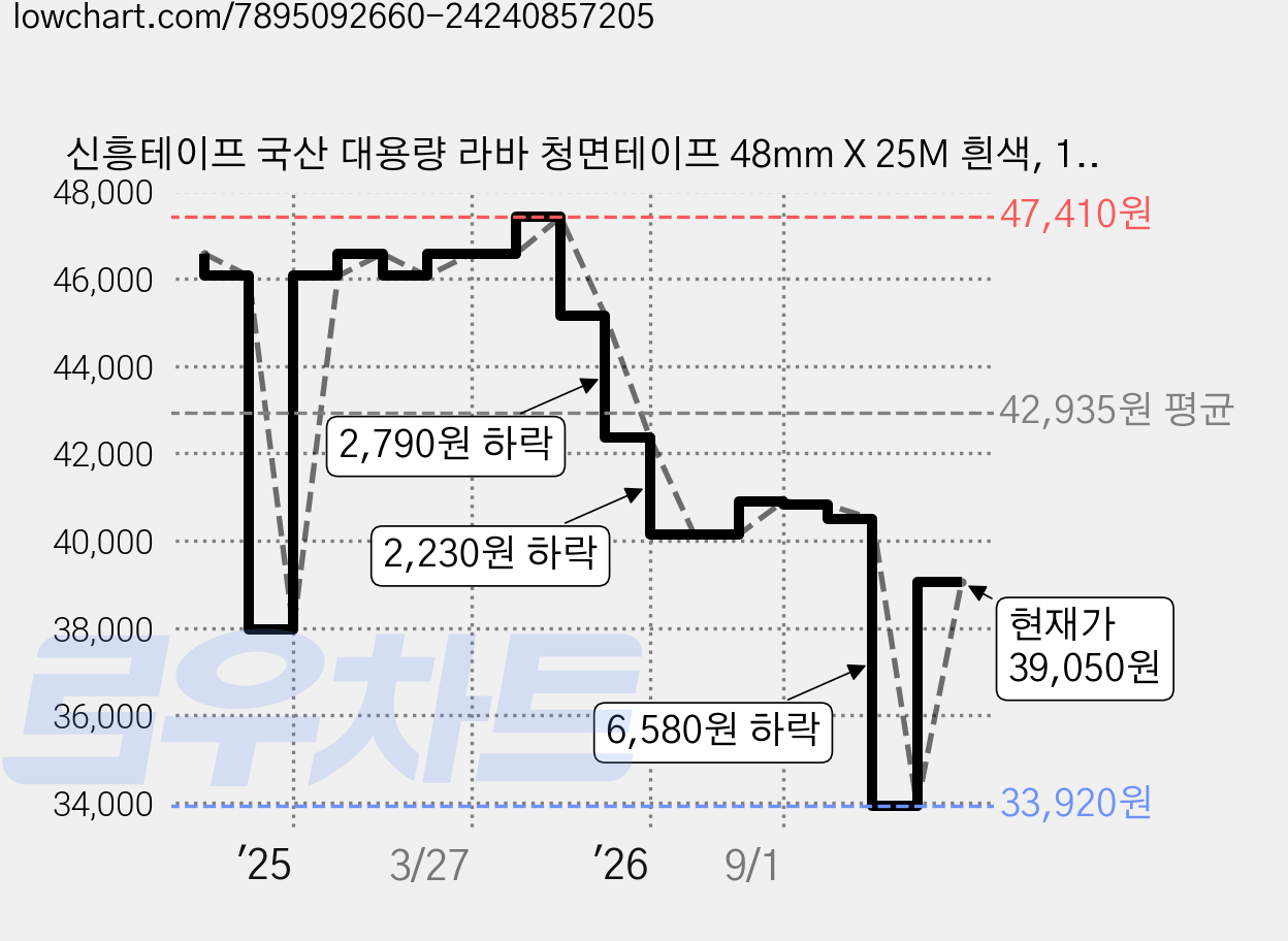 신흥테이프 국산 대용량 라바 청면테이프 48mm X 25M 흰색, 15개 가격 변동 차트, 현재가 39,050원, 관측 최저가 33,920원