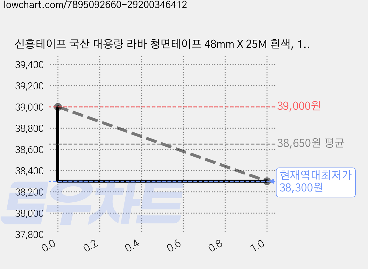 신흥테이프 국산 대용량 라바 청면테이프 48mm X 25M 흰색, 18개 가격 변동 차트, 현재가 38,300원, 역대최저가