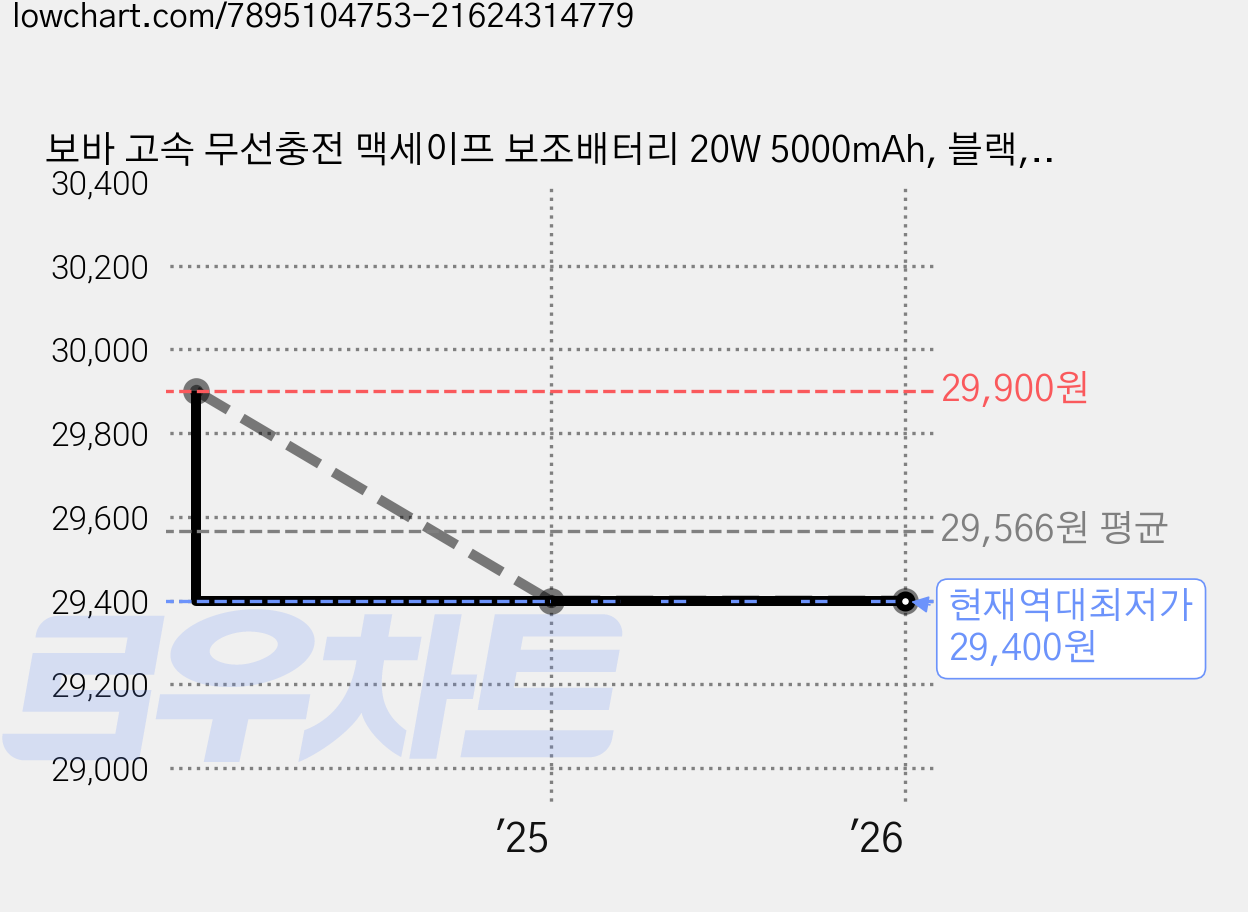 보바 고속 무선충전 맥세이프 보조배터리 20W 5000mAh, 블랙, VA-101 가격 변동 차트, 현재가 29,400원, 역대최저가